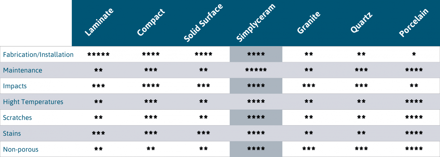 Table performance comparison v2 simplyceram
